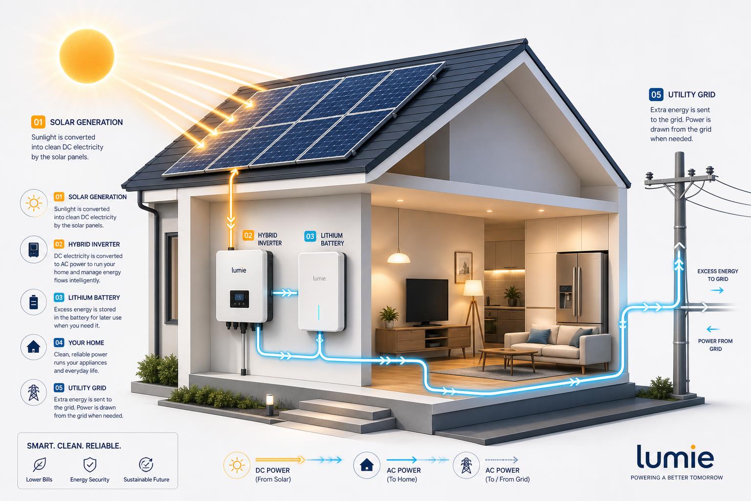 Ilustração isométrica do fluxo de energia: sol, painéis solares, inversor híbrido, bateria de lítio, casa e rede elétrica.